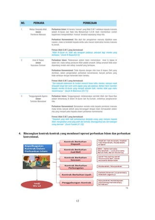 12
4. Bincangkan kontrak-kontrak yang mendasari operasi perbankan Islam dan perbankan
konvesional.
 