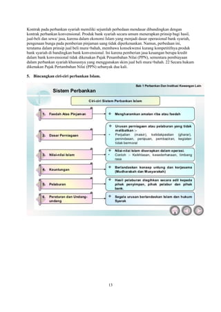 13
Kontrak pada perbankan syariah memiliki sejumlah perbedaan mendasar dibandingkan dengan
kontrak perbankan konvensional. Produk bank syariah secara umum menerapkan prinsip bagi hasil,
jual-beli dan sewa/ jasa, karena dalam ekonomi Islam yang menjadi dasar operasional bank syariah,
pengenaan bunga pada pemberian pinjaman uang tidak diperkenankan. Namun, perbedaan ini,
terutama dalam prinsip jual beli mura>bahah, membawa konsekwensi kurang kompetitifnya produk
bank syariah di bandingkan bank konvensional. Ini karena pemberian jasa keuangan berupa kredit
dalam bank konvensional tidak dikenakan Pajak Penambahan Nilai (PPN), sementara pembiayaan
dalam perbankan syariah khususnya yang menggunakan skim jual beli mura>bahah. 22 Secara hukum
dikenakan Pajak Pertambahan Nilai (PPN) sebanyak dua kali.
5. Bincangkan ciri-ciri perbankan Islam.
 