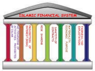 PROHIBITIONOF
INTEREST(RIBA)
NOFINANCINGOF
ACTIVITIESPROHIBITED
BYISLAM
RISKSHARING
SANCTITYOF
CONTRACTS
MATERIALITY,
ECONOMICPURPOSE
FAIRNESS/NO
EXPLOITATION
ISLAMIC FINANCIAL SYSTEM
 