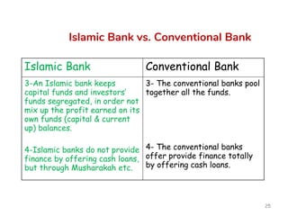 Islamic Bank vs. Conventional Bank
25
Islamic Bank Conventional Bank
3-An Islamic bank keeps
capital funds and investors’
funds segregated, in order not
mix up the profit earned on its
own funds (capital & current
up) balances.
4-Islamic banks do not provide
finance by offering cash loans,
but through Musharakah etc.
3- The conventional banks pool
together all the funds.
4- The conventional banks
offer provide finance totally
by offering cash loans.
 