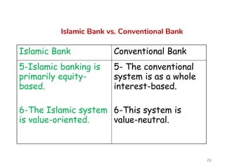 Islamic Bank vs. Conventional Bank
26
Islamic Bank Conventional Bank
5-Islamic banking is
primarily equity-
based.
6-The Islamic system
is value-oriented.
5- The conventional
system is as a whole
interest-based.
6-This system is
value-neutral.
 