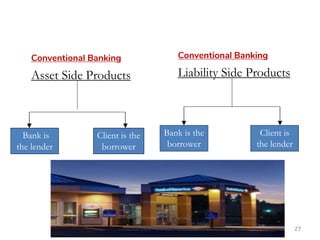 Conventional Banking
Asset Side Products
Conventional Banking
Liability Side Products
27
Bank is
the lender
Client is the
borrower
Bank is the
borrower
Client is
the lender
 
