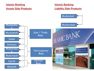 Islamic Banking
Assets Side Products
Islamic Banking
Liability Side Products
28
Musawama
h
Murabahah
Salam
Istisna’a
Musharaka
h
Modarabah
Ijarah
Equity/Participato
ry Based
Modarabah
Musharakah
Sale / Trade
Base
Participatory
Base
Service
Base
Wakalah
 