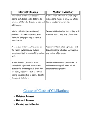 Islamic Civilization
The Islamic civilization is based on
Islamic faith, based on the belief in the
oneness of Allah, the Creator of men and
all creatures
Islamic civilization has a universal
dimension, and not associated with a
particular geographic region, race or
historical era.
A generous civilization which drew on
the human civilization and cultures
experienced by the people of the ancient
world.
A well-balanced civilization which
secures fair equilibrium between the
materialistic and the spiritual sides with
exemplary moderation that has always
been a characteristics of Islamic thought
throughout its history.
Western Civilization
It is based on ethiesism in which religion
is a personal matter of every one which
has no relation to human life.
Western civilization has its boundary and
limitation and it cares only for European.
Western civilization has a prejudice and
biased relations with other communities
and nations of the world.
Western civilization is purely based on
materialistic view point and it has no
moral or ethical grounds.
Causes of Clash of Civilization:
 Religious Reasons.
 Historical Reasons.
 Enmity towardsMuslims.
 