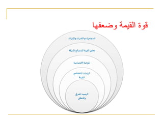 ‫وضعفها‬ ‫القيمة‬ ‫قوة‬
 