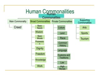 Human Commonalities
Human
Commonalities
Main Commonality
Creed
Broad Commonalities
Basic
Needs
Wisdom
Basic
Morals
Possessio
n
Dignity
Freedom
Knowledge
Work
Private Commonalities
Culture
Land
Race
Common
History
Language
Customs and
Traditions
Law
High
Morals
Supporting
Commonalities
Arts
Sports
Tourism
 