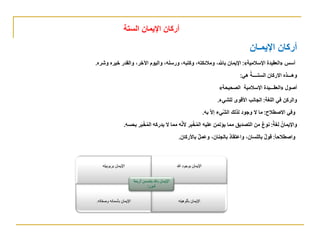 ‫الستة‬ ‫اإليمان‬ ‫أركان‬
‫اإليمـان‬ ‫أركان‬
‫أسس‬
«
‫اإلسالمية‬ ‫العقيدة‬
»
:
‫وشره‬ ‫خيره‬ ‫والقدر‬ ،‫اآلخر‬ ‫واليوم‬ ،‫ورسله‬ ،‫وكتبه‬ ،‫ومالئكته‬ ،‫باهلل‬ ‫اإليمان‬
.
‫هي‬ ُ‫الستــــة‬ ‫االركان‬ ‫وهـــذه‬
:
‫أصول‬
«
‫الصحيحة‬ ‫اإلسالمية‬ ‫العقـــيدة‬
»
‫اللغة‬ ‫في‬ ‫والركن‬
:
‫للشيء‬ ‫األقوى‬ ‫الجانب‬
.
‫االصطالح‬ ‫وفي‬
:
‫به‬ ّ‫ال‬‫إ‬ ‫ّيء‬‫ش‬‫ال‬ ‫لذلك‬ ‫وجود‬ ‫ال‬ ‫ما‬
.
‫لغة‬ ُ‫واإليمان‬
:
‫بحسه‬ ‫ر‬َ‫ب‬ْ‫خ‬ُ‫م‬‫ال‬ ‫يدركه‬ ‫ال‬ ‫مما‬ ‫ه‬َّ‫ن‬‫أل‬ ‫ر‬ِ‫ب‬ْ‫خ‬ُ‫م‬‫ال‬ ‫عليه‬ ‫يؤتمن‬ ‫مما‬ ‫التصديق‬ ‫من‬ ٌ‫ع‬‫نو‬
.
‫واصطالحا‬
:
‫باألركان‬ ٌ‫ل‬‫وعم‬ ،‫بالجنان‬ ٌ‫د‬‫واعتقا‬ ،‫باللسان‬ ٌ‫ل‬‫قو‬
.
 