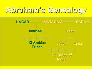 Abraham’s Genealogy
ABRAHAM SARAH
HAGAR
Isaac
Esau
Jacob
12 Tribes of
Israel
Ishmael
12 Arabian
Tribes
 