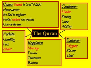 Condemns:
Murder
Stealing
Lying
Adultery
Values: Submit to God (Allah)
Honor parents
Be kind to neighbors
Protect widows and orphans
Give to the poor
Forbids:
Gambling
Pork
Alcohol
Regulates:
Marriage
Divorce
Inheritance
Business
Endorses:
Polygamy
Slavery
Jihad
The Quran
 
