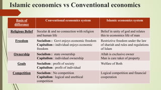 Islamic economics vs Conventional economics
Basis of
difference
Conventional economics system Islamic economics system
Religious Belief Secular & and no connection with religion
and human life
Belief in unity of god and relates
this to economics life of man
Freedom Socialism : Govt enjoys economic freedom
Capitalism : individual enjoys economic
freedom
Restrictive freedom under the law
of shariah and rules and regulations
of Islam
Ownership Socialism : state ownership
Capitalism : individual ownership
Allah is exclusive owner
Man is care taker of property
Goals Socialism : profit of society
Capitalism : profit of individual
Welfare of Both
Competition Socialism : No competition
Capitalism : logical and unethical
competition
Logical competition and financial
cooperation
 