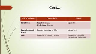 Cont.…
Basis of difference Conventional Islamic
Distribution Socialism : Equal
Capitalism : Unequal
Equitable
Basis of economic
system
Both are on interest or Riba Interest free,
Taxes Backbone of economy in both No taxes on essentials
Zakat pattern for luxuries
 