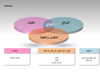 Definiton
‫الغايات‬ ‫الدوافع‬
‫والكيفية‬ ‫المقياس‬
‫األخالق‬
‫خالله؟‬ ‫من‬ ‫ننظر‬ ‫الذي‬ ‫المقياس‬ ‫هو‬ ‫ما‬ ‫كيف؟‬
‫العالم‬
‫األشياء‬
‫اليومية‬ ‫الحوادث‬
‫الدوافع؟‬
‫اإلنسان‬ ‫منها‬ ‫ينطلق‬ ‫التي‬
‫أحكامه‬ ‫في‬
‫األهداف؟‬
‫المختلفة‬ ‫الغايات‬
 