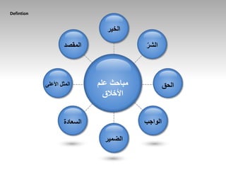 Defintion
‫الخير‬
‫الشر‬
‫الحق‬‫األعلى‬ ‫المثل‬
‫المقصد‬
‫علم‬ ‫مباحث‬
‫األخالق‬
‫الواجب‬
‫الضمير‬
‫السعادة‬
 