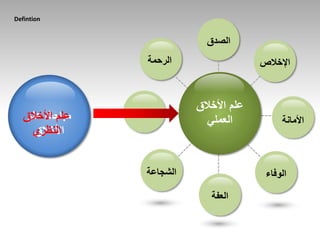 ‫الصدق‬
Defintion
‫اإلخالص‬
‫األمانة‬
‫العدل‬
‫الرحمة‬
‫الوفاء‬
‫العفة‬
‫الشجاعة‬
‫علم‬ ‫مباحث‬
‫األخالق‬
‫األخالق‬ ‫علم‬
‫العملي‬‫األخالق‬ ‫علم‬
‫النظري‬
 