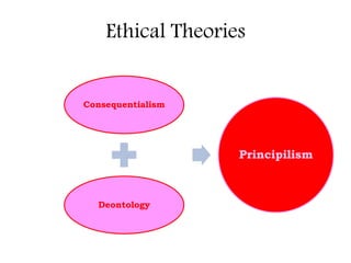 Ethical Theories
Consequentialism
Deontology
Principilism
 
