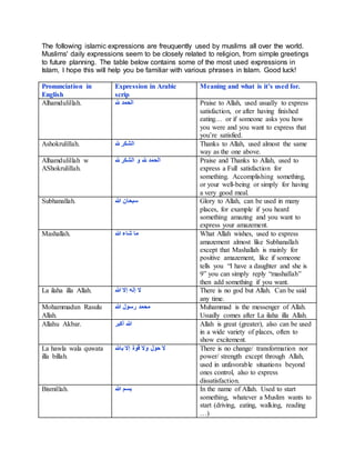 The following islamic expressions are freuquently used by muslims all over the world.
Muslims' daily expressions seem to be closely related to religion, from simple greetings
to future planning. The table below contains some of the most used expressions in
Islam, I hope this will help you be familiar with various phrases in Islam. Good luck!
Pronunciation in
English
Expression in Arabic
scrip
Meaning and what is it’s used for.
Alhamdulillah. ‫هلل‬ ‫الحمد‬ Praise to Allah, used usually to express
satisfaction, or after having finished
eating… or if someone asks you how
you were and you want to express that
you’re satisfied.
Ashokrulillah. ‫هلل‬ ‫الشكر‬ Thanks to Allah, used almost the same
way as the one above.
Alhamdulillah w
AShokrulillah.
‫هلل‬ ‫الشكر‬ ‫و‬ ‫هلل‬ ‫الحمد‬ Praise and Thanks to Allah, used to
express a Full satisfaction for
something. Accomplishing something,
or your well-being or simply for having
a very good meal.
Subhanallah. ‫هللا‬ ‫سبحان‬ Glory to Allah, can be used in many
places, for example if you heard
something amazing and you want to
express your amazement.
Mashallah. ‫هللا‬ ‫شاء‬ ‫ما‬ What Allah wishes, used to express
amazement almost like Subhanallah
except that Mashallah is mainly for
positive amazement, like if someone
tells you “I have a daughter and she is
9” you can simply reply “mashallah”
then add something if you want.
La ilaha illa Allah. ‫هللا‬ ‫إال‬ ‫إله‬ ‫ال‬ There is no god but Allah. Can be said
any time.
Mohammadun Rasulu
Allah.
‫هللا‬ ‫رسول‬ ‫محمد‬ Muhammad is the messenger of Allah.
Usually comes after La ilaha illa Allah.
Allahu Akbar. ‫أكبر‬ ‫هللا‬ Allah is great (greater), also can be used
in a wide variety of places, often to
show excitement.
La hawla wala quwata
illa billah.
‫باهلل‬ ‫إال‬ ‫قوة‬ ‫وال‬ ‫حول‬ ‫ال‬ There is no change/ transformation nor
power/ strength except through Allah,
used in unfavorable situations beyond
ones control, also to express
dissatisfaction.
Bismillah. ‫هللا‬ ‫بسم‬ In the name of Allah. Used to start
something, whatever a Muslim wants to
start (driving, eating, walking, reading
…)
 