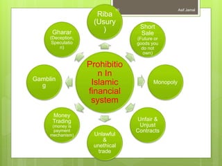 Prohibitio
n In
Islamic
financial
system
Riba
(Usury
) Short
Sale
(Future or
goods you
do not
own)
Monopoly
Unfair &
Unjust
Contracts
Unlawful
&
unethical
trade
Money
Trading
(money is
payment
mechanism)
Gamblin
g
Gharar
(Deception,
Speculatio
n)
10 Asif Jamal
 