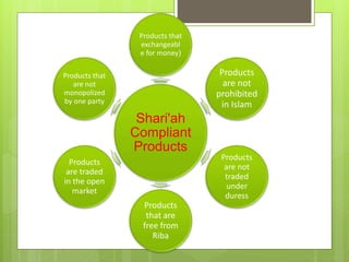 Shari'ah
Compliant
Products
Products that
exchangeabl
e for money)
Products
are not
prohibited
in Islam
Products
are not
traded
under
duress
Products
that are
free from
Riba
Products
are traded
in the open
market
Products that
are not
monopolized
by one party
 
