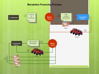 Murabaha Financing Process
Customer Bank
1
Supplier
Price
Goods
Promise
to
Purchase
Sale
Contract
(Musawama
)
2
3
4
Customer Bank
Goods
Sale Contract
(Murabaha)
Installments
5
6
7
(Buyer) (Seller)
(Buyer) (Seller)
Price
 
