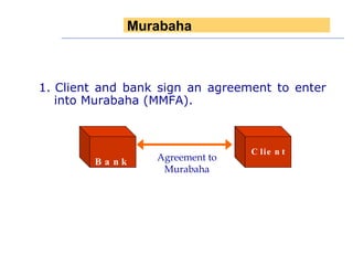 1.   Client and bank sign an agreement to enter into Murabaha (MMFA).  Agreement to Murabaha Bank Client Murabaha 