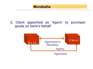 2.   Client appointed as ‘Agent’ to purchase goods on bank’s behalf Agency  Agreement Agreement to Murabaha Bank Client Murabaha 