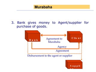 3. Bank gives money to Agent/supplier for purchase of goods. Disbursement to the agent or supplier Agency  Agreement Supplier Agreement to Murabaha Bank Client Murabaha 