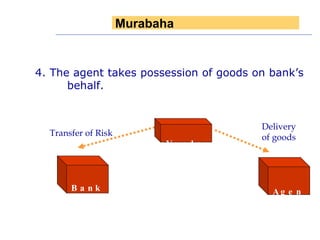 4. The agent takes possession of goods on bank’s  behalf. Transfer of Risk Delivery of goods  Vendor Bank Agent Murabaha 