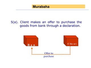 5(a). Client makes an offer to purchase the  goods from bank through a declaration. Offer to purchase Bank Client Murabaha 