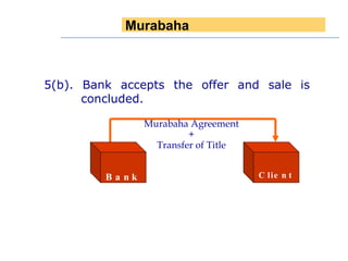 5(b). Bank accepts the offer and sale is concluded. Murabaha Agreement +  Transfer of Title Bank Client Murabaha 