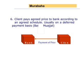 6. Client pays agreed price to bank according to  an agreed schedule. Usually on a deferred  payment basis (Bai  Muajjal) Payment of Price Bank Client Murabaha 