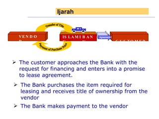 MECHANICS  The Bank makes payment to the vendor The Bank purchases the item required for leasing and receives title of ownership from the vendor The customer approaches the Bank with the request for financing and enters into a promise to lease agreement. CUSTOMER Payment of Purchase Price ISLAMIC BANK Transfer of Title VENDOR . . Agreement-1 Ijarah 