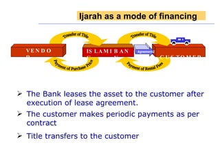 MECHANICS  The customer makes periodic payments as per contract The Bank leases the asset to the customer after execution of lease agreement. Title transfers to the customer Payment of Rental Fees CUSTOMER Transfer of Title Payment of Purchase Price ISLAMIC BANK Transfer of Title VENDOR . . Agreement-2 Ijarah as a mode of financing 