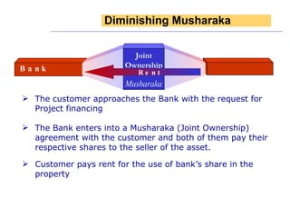 The Bank enters into a Musharaka (Joint Ownership) agreement with the customer and both of them pay their respective shares to the seller of the asset. Customer pays rent for the use of bank’s share in the property The customer approaches the Bank with the request for Project financing   Rent C USTOMER Bank Joint Ownership Musharaka Diminishing Musharaka 