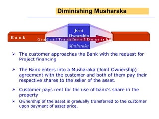 The Bank enters into a Musharaka (Joint Ownership) agreement with the customer and both of them pay their respective shares to the seller of the asset. Ownership of the asset is gradually transferred to the customer upon payment of asset price. Customer pays rent for the use of bank’s share in the property The customer approaches the Bank with the request for Project financing   Gradual Transfer of Ownership C USTOMER Bank Joint Ownership Musharaka Diminishing Musharaka 