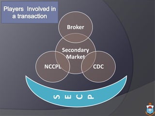 Secondary
Market
Broker
CDCNCCPL
S
E
C
P
 