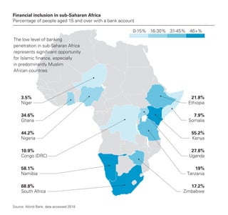 Financial inclusion in sub-Saharan Africa
Percentage of people aged 15 and over with a bank account
Source: World Bank, data accessed 2018
3.5%
Niger
34.6%
Ghana
44.2%
Nigeria
10.9%
Congo (DRC)
58.1%
Namibia
68.8%
South Africa
21.8%
Ethiopia
7.9%
Somalia
27.8%
Uganda
55.2%
Kenya
19%
Tanzania
17.2%
Zimbabwe
0-15% 16-30% 31-45% 46+%
The low level of banking
penetration in sub-Saharan Africa
represents significant opportunity
for Islamic finance, especially
in predominantly Muslim
African countries
 