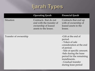 Operating Ijarah
Situation

Transfer of ownership

Financial Ijarah

Contracts that do not
end with the transfer of
ownership of leased
assets to the lessee.

Contracts that end up
with of ownership of
leased assets to the
lessee.
-Gift at the end of
period.
- Token of sale
consideration at the end
of period.
- Sale at specific amount.
-Sale during the lease
period for the remaining
installments.
- Gradual transfer
during lease period

 