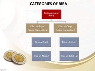 CATEGORIES OF RIBA
 