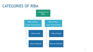 24
CATEGORIES OF RIBA
Categories of
Riba
Riba al-Buyu`
(Trade Transaction)
Riba al-Fadl
Riba al-Nasiah
Riba al-Dayn
(Loan Transaction)
Riba al-Qard
Riba al-Jahiliyah
 