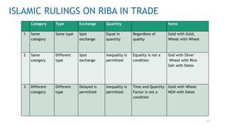 27
ISLAMIC RULINGS ON RIBA IN TRADE
Category Type Exchange Quantity Items
1 Same
category
Same type Spot
exchange
Equal in
quantity
Regardless of
quality
Gold with Gold,
Wheat with Wheat
2 Same
category
Different
type
Spot
exchange
Inequality is
permitted
Equality is not a
condition
God with Silver
Wheat with Rice
Salt with Dates
3 Different
category
Different
type
Delayed is
permitted
Inequality is
permitted
Time and Quantity
Factor is not a
condition
Gold with Wheat
NGN with Dates
 