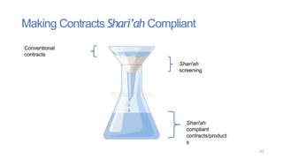 Making Contracts Shari’ah Compliant
43
Conventional
contracts
Shari'ah
screening
Shari'ah
compliant
contracts/product
s
 