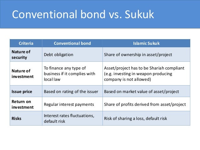 Image Result For Islamic Finance Vs Conventional Finance Image Result For Islamic Finance Vs Conventional Finance