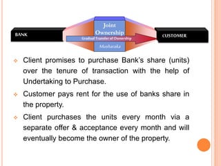  Client promises to purchase Bank’s share (units)
over the tenure of transaction with the help of
Undertaking to Purchase.
 Customer pays rent for the use of banks share in
the property.
 Client purchases the units every month via a
separate offer & acceptance every month and will
eventually become the owner of the property.
CUSTOMERBANK
Joint
Ownership
Musharaka
Gradual Transfer of Ownership
 