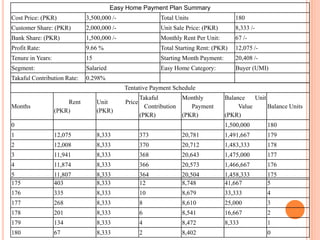 Easy Home Payment Plan Summary
Cost Price: (PKR) 3,500,000 /- Total Units 180
Customer Share: (PKR) 2,000,000 /- Unit Sale Price: (PKR) 8,333 /-
Bank Share: (PKR) 1,500,000 /- Monthly Rent Per Unit: 67 /-
Profit Rate: 9.66 % Total Starting Rent: (PKR) 12,075 /-
Tenure in Years: 15 Starting Month Payment: 20,408 /-
Segment: Salaried Easy Home Category: Buyer (UMI)
Takaful Contribution Rate: 0.298%
Tentative Payment Schedule
Months
Rent
(PKR)
Unit Price
(PKR)
Takaful
Contribution
(PKR)
Monthly
Payment
(PKR)
Balance Unit
Value
(PKR)
Balance Units
0 1,500,000 180
1 12,075 8,333 373 20,781 1,491,667 179
2 12,008 8,333 370 20,712 1,483,333 178
3 11,941 8,333 368 20,643 1,475,000 177
4 11,874 8,333 366 20,573 1,466,667 176
5 11,807 8,333 364 20,504 1,458,333 175
175 403 8,333 12 8,748 41,667 5
176 335 8,333 10 8,679 33,333 4
177 268 8,333 8 8,610 25,000 3
178 201 8,333 6 8,541 16,667 2
179 134 8,333 4 8,472 8,333 1
180 67 8,333 2 8,402 0
 