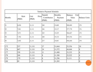91 8,050 11,111 248 19,409 988,889 178
92 7,961 11,111 246 19,317 977,778 176
93 7,871 11,111 243 19,225 966,667 174
94 7,782 11,111 240 19,133 955,556 172
95 7,692 11,111 237 19,041 944,444 170
175 537 11,111 17 11,664 55,556 10
176 447 11,111 14 11,572 44,444 8
177 358 11,111 11 11,480 33,333 6
178 268 11,111 8 11,388 22,222 4
179 179 11,111 6 11,296 11,111 2
180 89 11,111 3 11,203 0
Tentative Payment Schedule
Months
Rent
(PKR)
Unit Price
(PKR)
Takaful
Contribution
(PKR)
Monthly
Payment
(PKR)
Balance Unit
Value
(PKR)
Balance Units
 