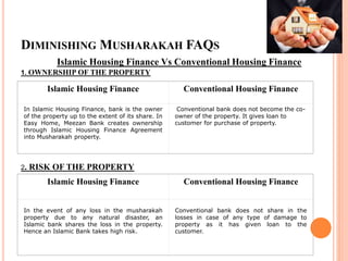 DIMINISHING MUSHARAKAH FAQS
Islamic Housing Finance Vs Conventional Housing Finance
1. OWNERSHIP OF THE PROPERTY
Islamic Housing Finance Conventional Housing Finance
In Islamic Housing Finance, bank is the owner
of the property up to the extent of its share. In
Easy Home, Meezan Bank creates ownership
through Islamic Housing Finance Agreement
into Musharakah property.
Conventional bank does not become the co-
owner of the property. It gives loan to
customer for purchase of property.
2. RISK OF THE PROPERTY
Islamic Housing Finance Conventional Housing Finance
In the event of any loss in the musharakah
property due to any natural disaster, an
Islamic bank shares the loss in the property.
Hence an Islamic Bank takes high risk.
Conventional bank does not share in the
losses in case of any type of damage to
property as it has given loan to the
customer.
 
