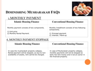 DIMINISHING MUSHARAKAH FAQS
3. MONTHLY PAYMENT
Islamic Housing Finance Conventional Housing Finance
Monthly payment consists of two components.
1) Unit price
2) Monthly Rental Payment.
Monthly Installment consists of two following
components.
1) Principal payment
2) Interest / Mark-up
4. MONTHLY PAYMENT STOPPAGE
Islamic Housing Finance Conventional Housing Finance
In case the musharakah property collapse,
Rental payment will be stopped, as due to non-
availability of assets, rent cannot be charged.
In case of Musharakah property collapse,
monthly payments will not be stopped as
bank has lent money and it not an owner in
the financed property.
 