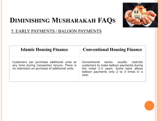 DIMINISHING MUSHARAKAH FAQS
5. EARLY PAYMENTS / BALOON PAYMENTS
Islamic Housing Finance Conventional Housing Finance
Customers can purchase additional units at
any time during transaction tenure. There is
no restriction on purchase of additional units.
Conventional banks usually restricts
customers to make balloon payments during
the initial 2-3 years. Some bank allows
balloon payments only 2 to 3 times in a
year.
 