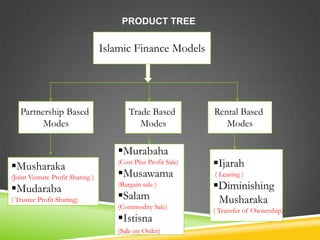 PRODUCT TREE

Islamic Finance Models

Partnership Based
Modes

Trade Based
Modes

Murabaha
Musharaka
(Joint Venture Profit Sharing )

Mudaraba
( Trustee Profit Sharing)

(Cost Plus Profit Sale)

Musawama
(Bargain sale )

Salam
(Commodity Sale)

Istisna
(Sale on Order)

Rental Based
Modes

Ijarah
( Leasing )

Diminishing
Musharaka
( Transfer of Ownership)

 