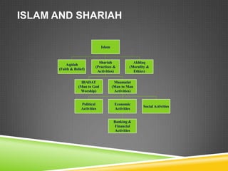 ISLAM AND SHARIAH
Islam

Aqidah
(Faith & Belief)

Shariah
(Practices &
Activities)

Akhlaq
(Morality &
Ethics)

IBADAT
(Man to God
Worship)

Muamalat
(Man to Man
Activities)

Political
Activities

Economic
Activities

Banking &
Financial
Activities

Social Activities

 